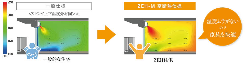 温度ムラがないので家族も快適