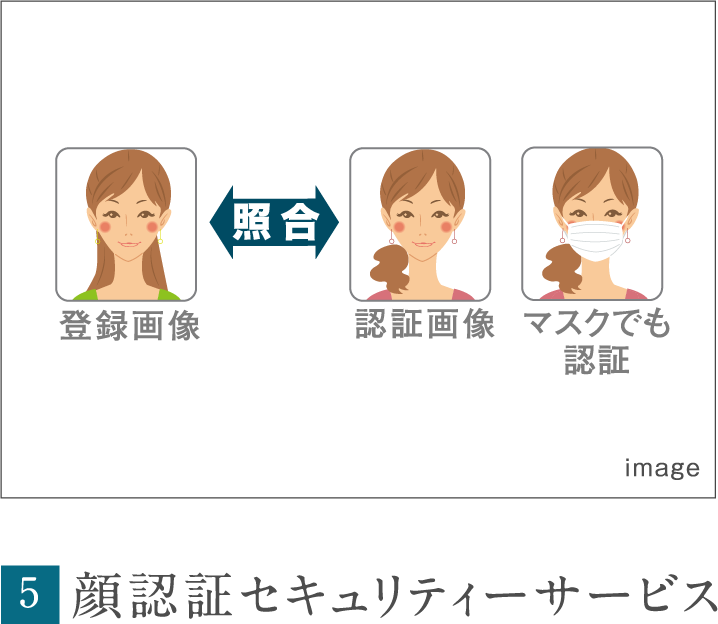 顔認証セキュリティーサービス