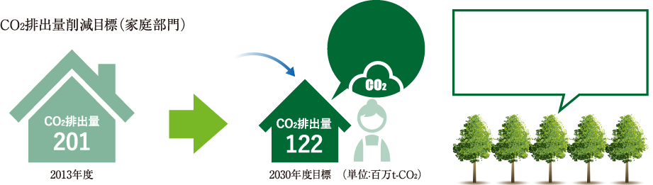 CO2排出量削減目標（家庭部門）