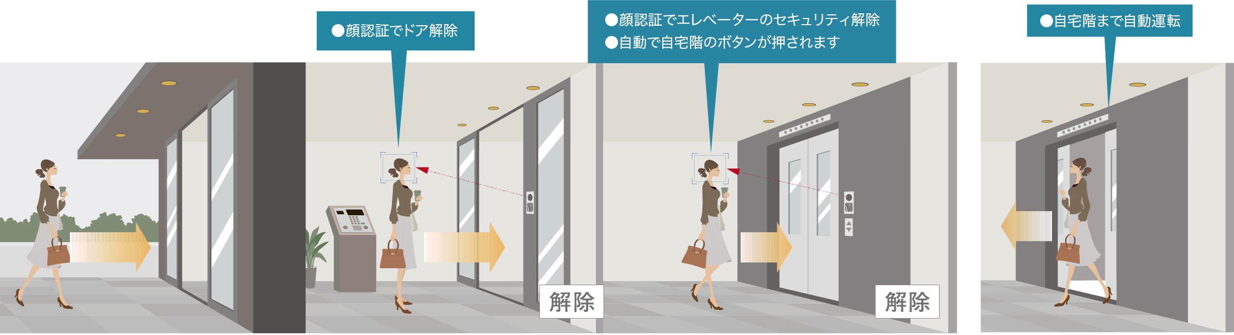 共用入口のオートロックのセキュリティーを顔認証で解除。