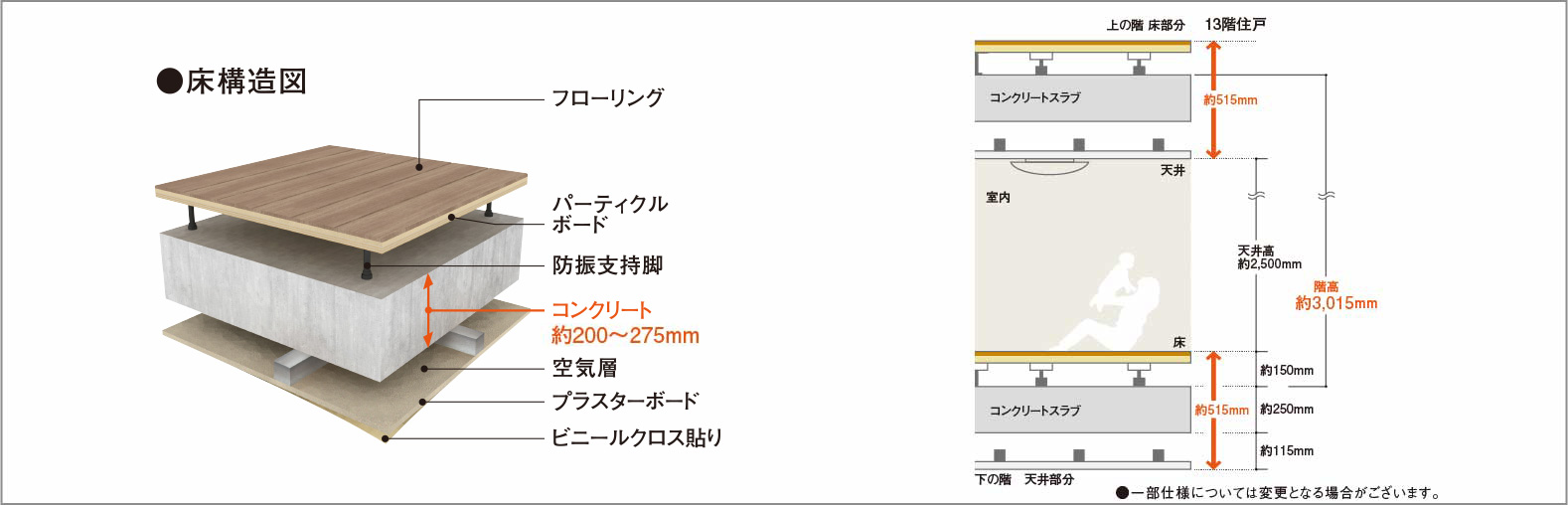 直貼り床（一部二重床）・二重天井構造_概念図