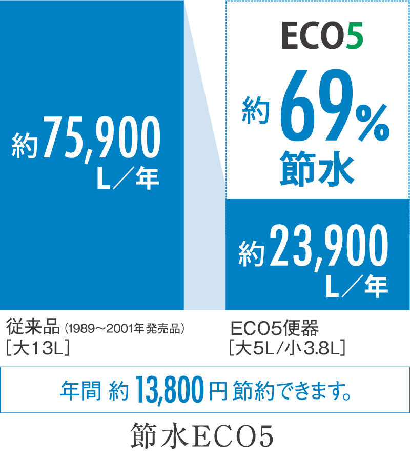 節水ECO5