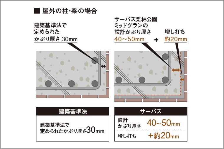 コンクリートのかぶり厚さ_概念図