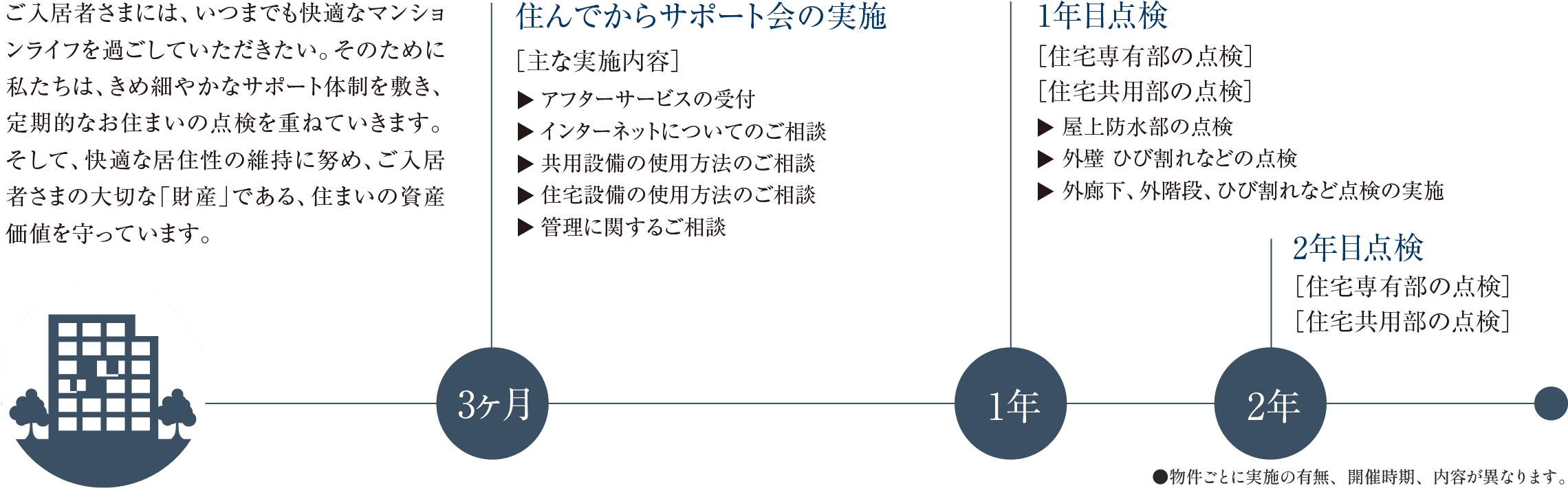 アフターサポート体制