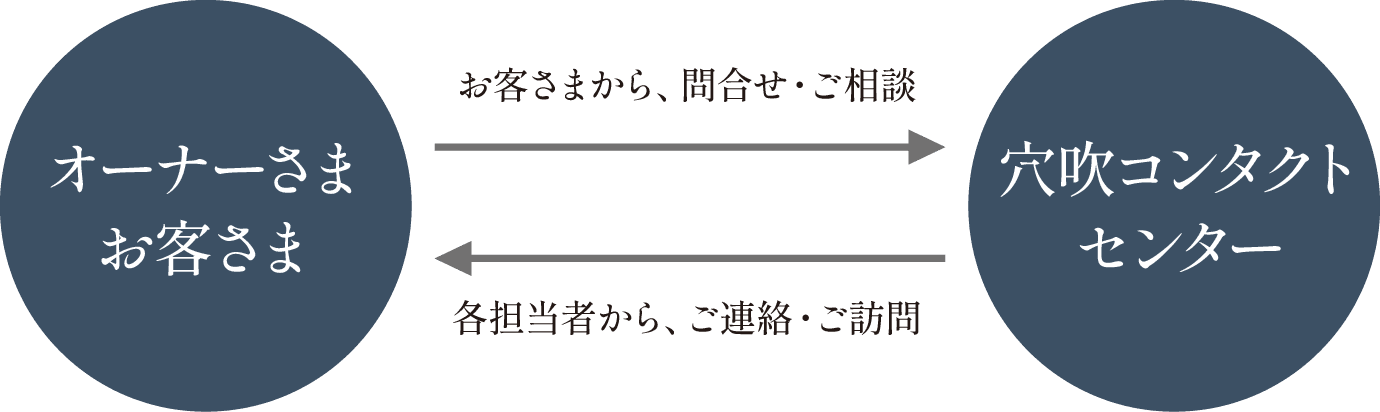 穴吹コンタクトセンター