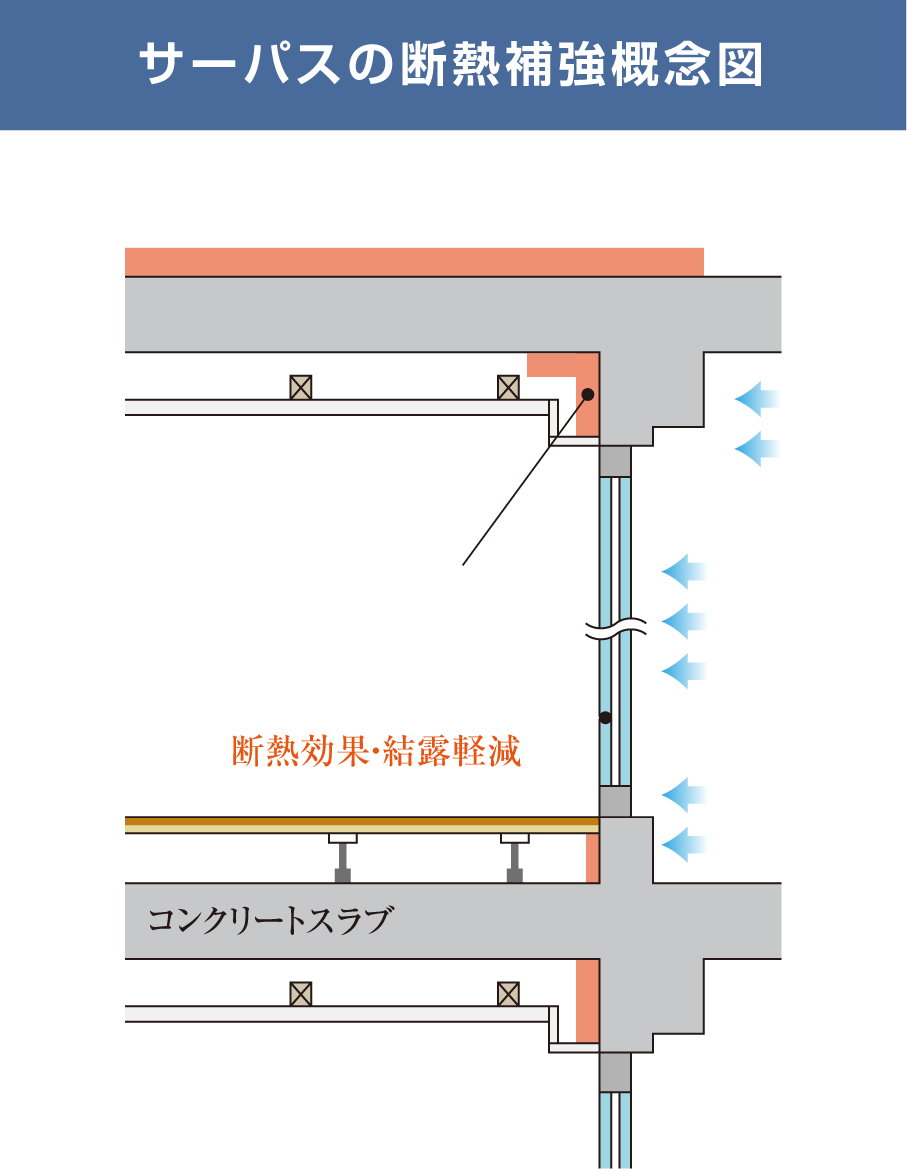 サーバスの断熱補強概念図