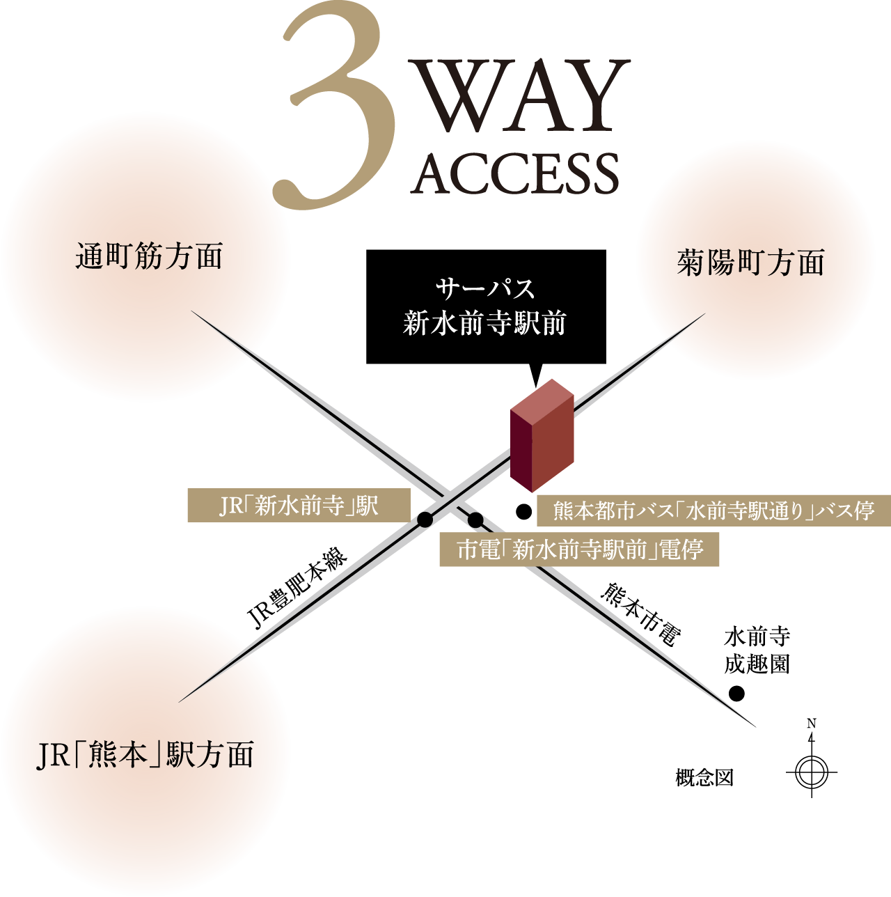 3 WAY ACCESS