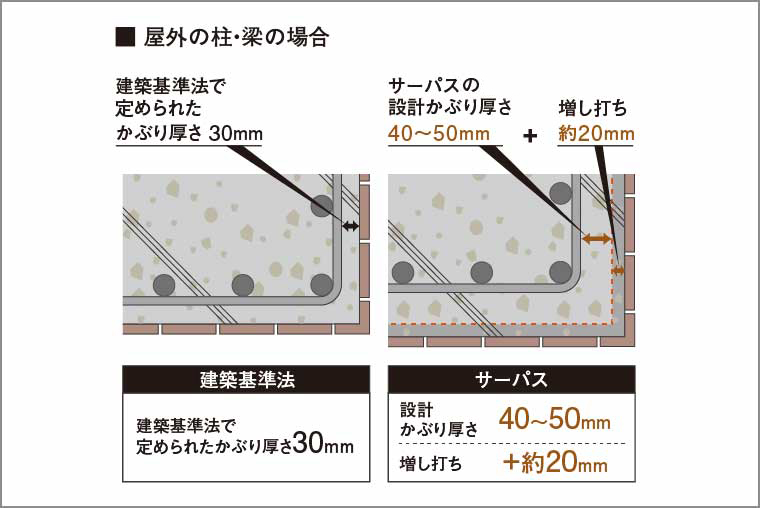 コンクリートのかぶり厚さ_概念図