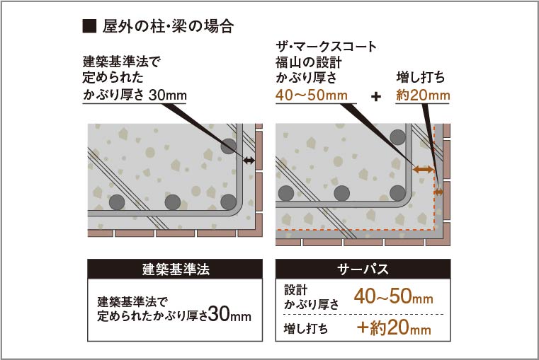 コンクリートのかぶり厚さ_概念図