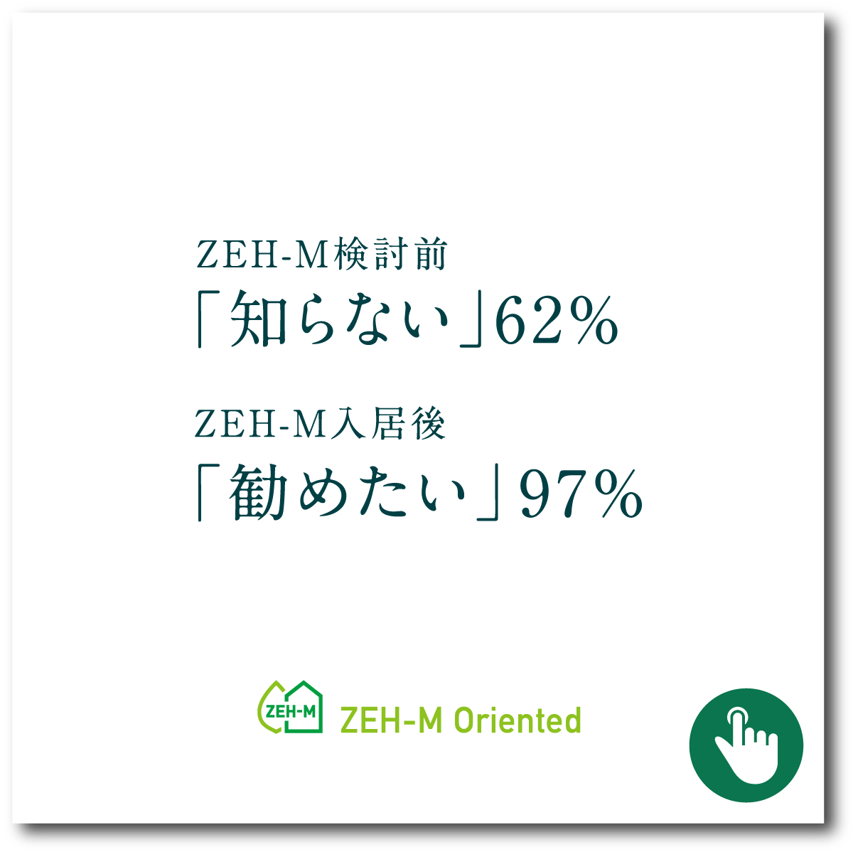  ZEH-M検討前　「知らない｣62％、ZEH-M入居後　「勧めたい」97％