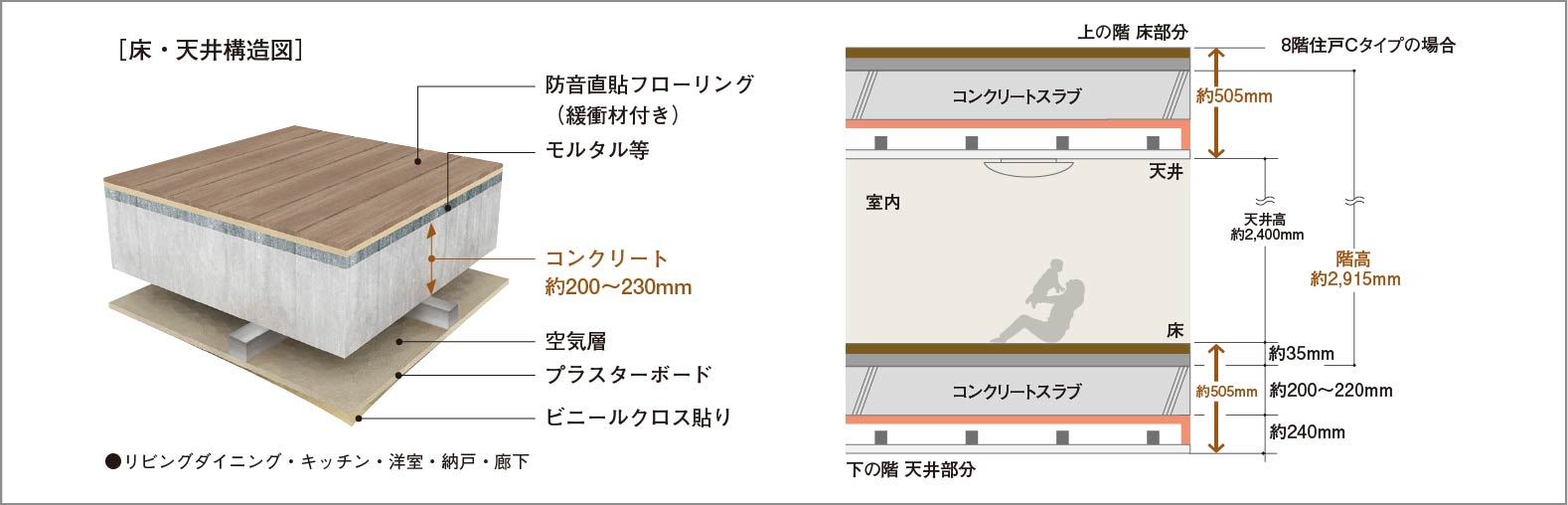 直貼り床（一部二重床）・二重天井構造_概念図