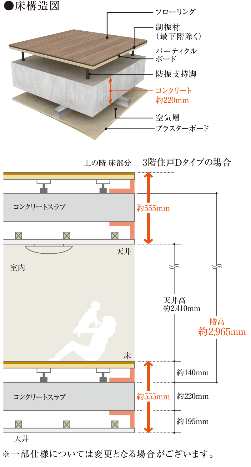 直貼り床（一部二重床）・二重天井構造