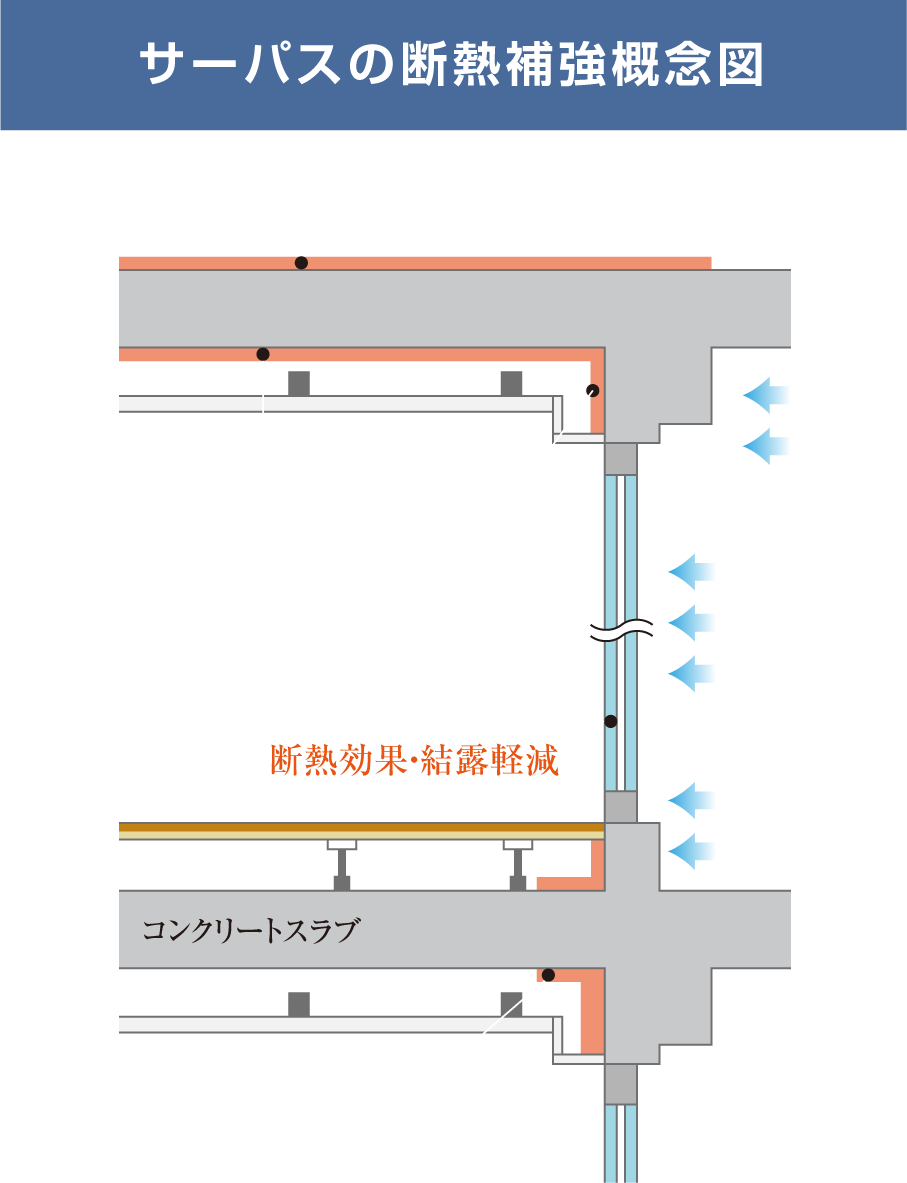 サーバスの断熱補強概念図